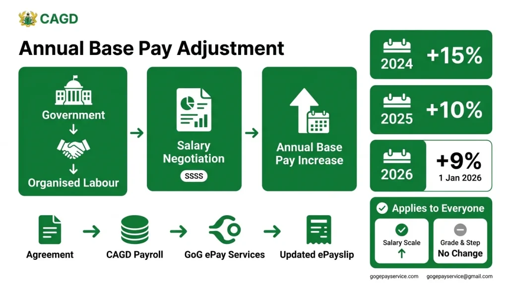Infographic showing Ghana Government Annual Base Pay Adjustment, recent salary increases for 2024, 2025, and 2026, and how CAGD updates salaries on the GoG ePay Services ePayslip.