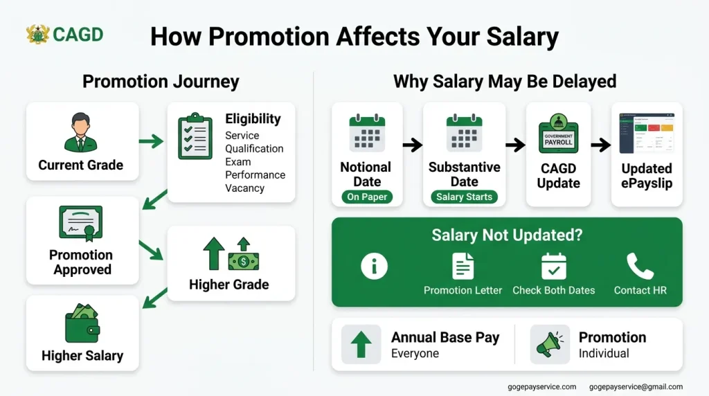 Infographic showing how promotion affects Ghana government employee salaries, including promotion eligibility, notional and substantive dates, CAGD payroll updates, and GoG ePay Services ePayslip changes.