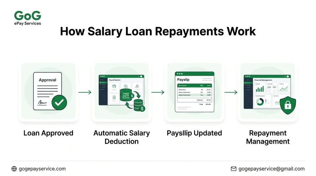 salary loan repayments