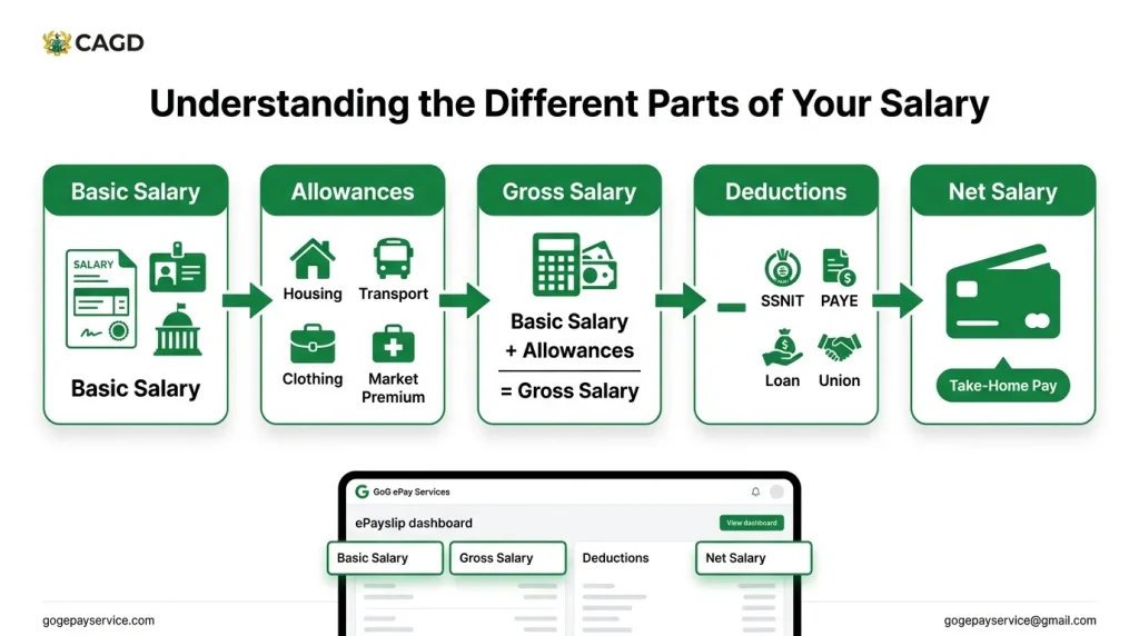 Infographic explaining the different parts of a Ghana government employee's salary, including basic salary, allowances, gross salary, deductions, and net salary on the GoG ePay Services ePayslip.