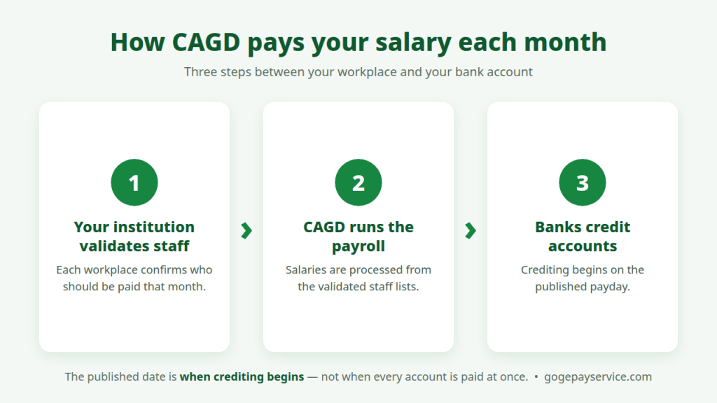 Infographic: how CAGD pays monthly salaries in three steps — institution validation, payroll processing, bank crediting